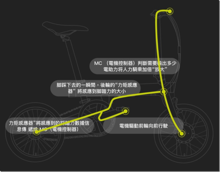 買單車也有節能補助？騎記電助力折疊車 最高省下8000元