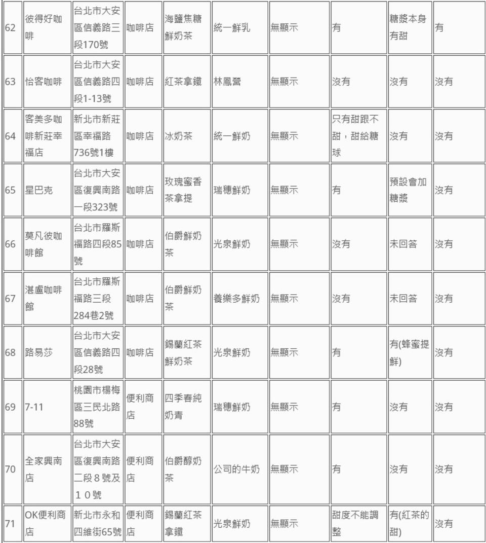 消基會公布74家業者鮮奶茶類飲品標示調查。（消基會提供）