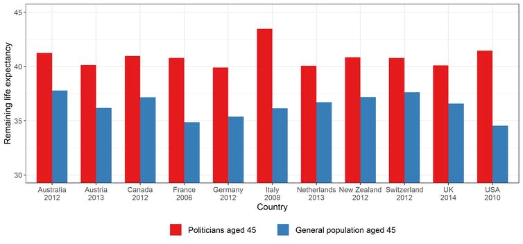 Chart showing that remaining life expectancy at age 45 is longer for politicians than general populations in 11 countries.