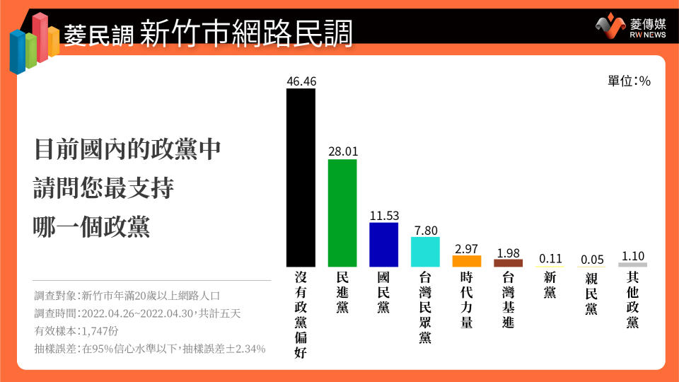 新竹市民政黨支持度