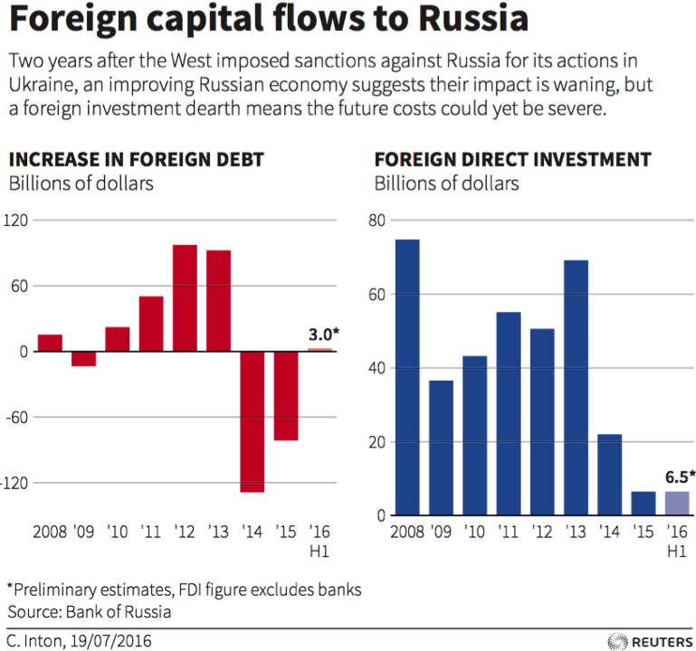 The effect of sanctions imposed on Russia.