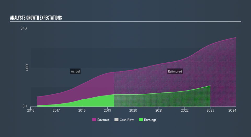 NasdaqGS:WB Past and Future Earnings, July 30th 2019