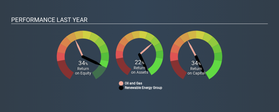 NasdaqGS:REGI Past Revenue and Net Income, March 9th 2020