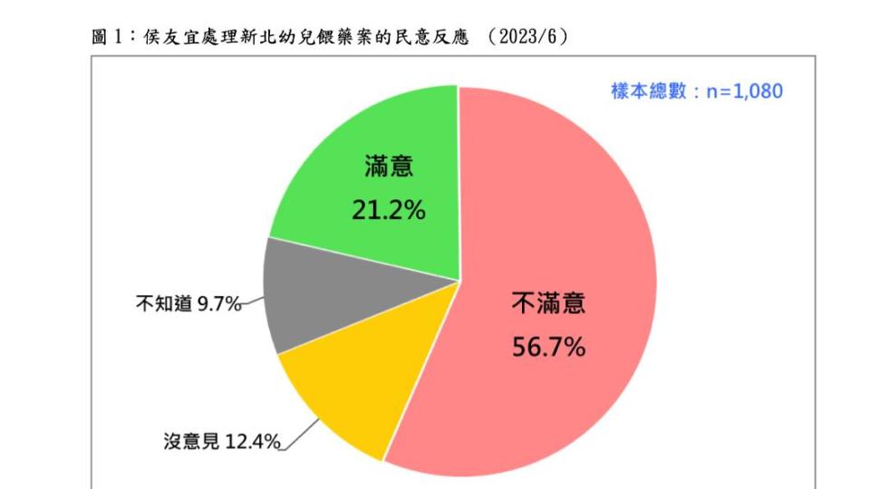 台灣民意基金會公布最新民調，57％民眾不滿侯友宜處理餵藥案。（圖/台灣民意基金會提供）