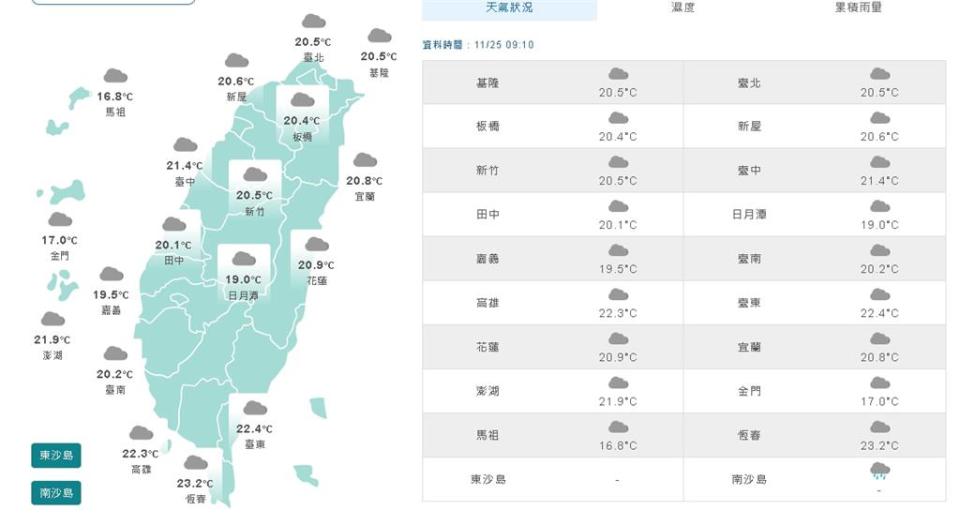 今氣溫回暖明又轉冷 林嘉愷曝下週「這時間」全台有感「降溫」！