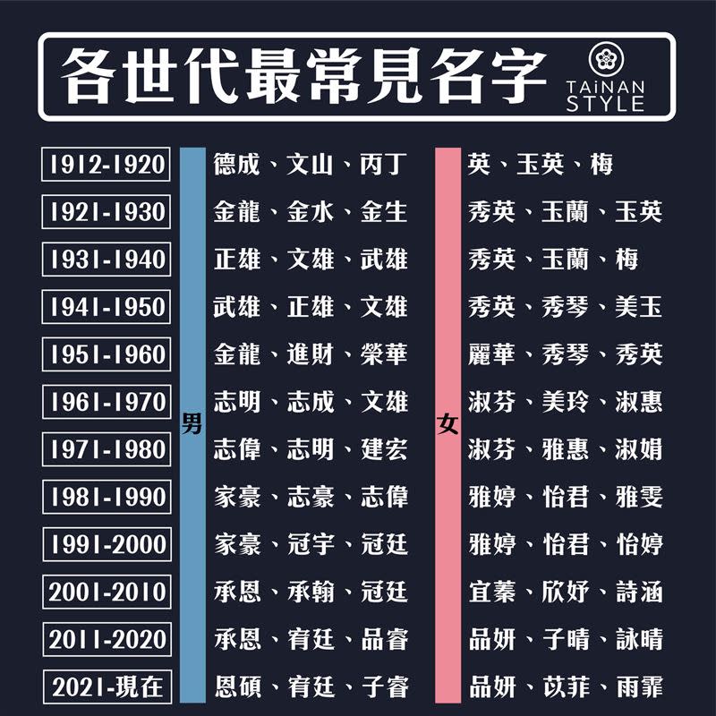 從1912年起，各世代男生女生最常見名字一一列出。（圖／翻攝自臉書粉絲專頁「台南式 Tainan Style」）