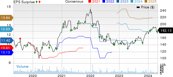 F5, Inc. Price, Consensus and EPS Surprise