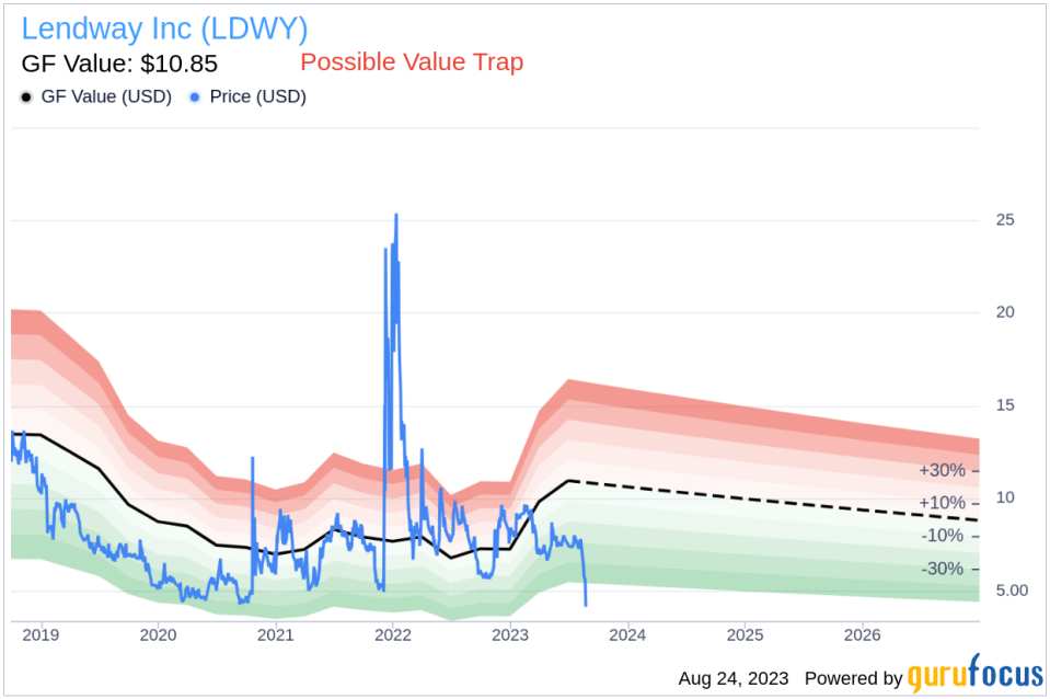 Is Lendway Inc (LDWY) a Value Investment or a Value Trap? An In-Depth Analysis