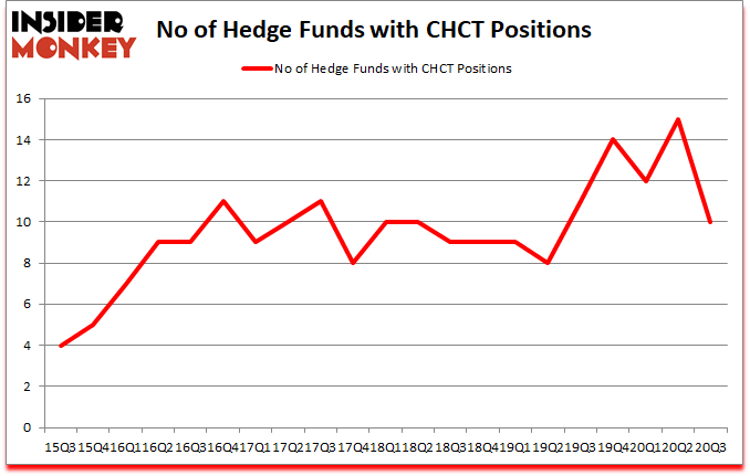 Is CHCT A Good Stock To Buy?