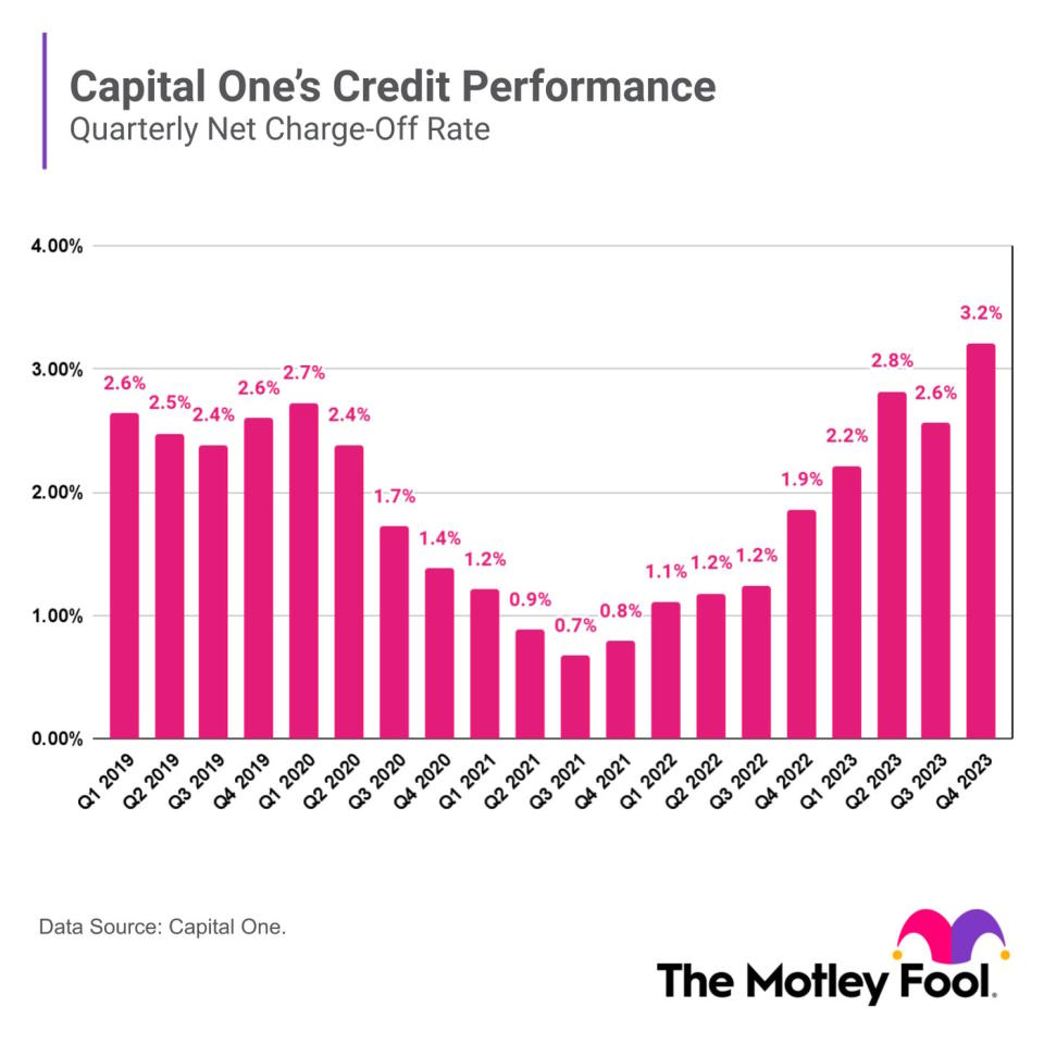 A bar chart shows Capital One's quarterly net charge-offs over the past four years.