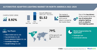 Latest market research report titled Automotive Adaptive Lighting Market by Application and Geography - Forecast and Analysis 2022-2026 has been announced by Technavio which is proudly partnering with Fortune 500 companies for over 16 years