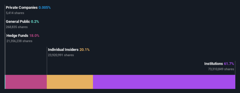 NYSE:WRBY Ownership Breakdown as at Jul 2024