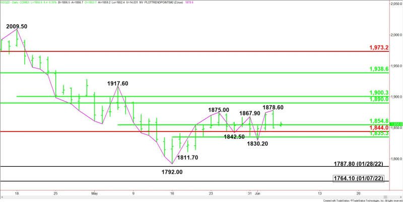 Oro en Comex de agosto, gráfico diario