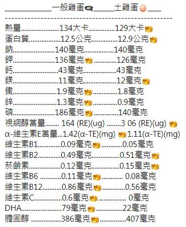 一般雞蛋和土雞蛋的營養成分比較表。（圖／翻攝自營養麵包（呂孟凡營養師）粉專）