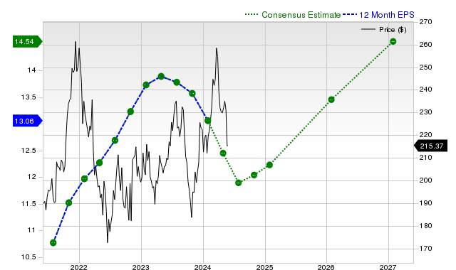 12-month consensus EPS estimate for LOW _12MonthEPSChartUrl