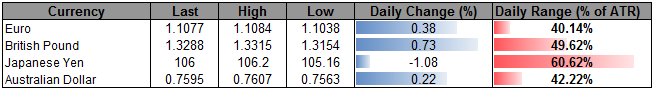 GBP/USD Carves Inverse H&S Pattern Ahead of Key U.K. Data Prints