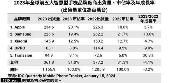 二○二三年全球前五大智慧型手機市場出貨量。（圖：IDC提供）