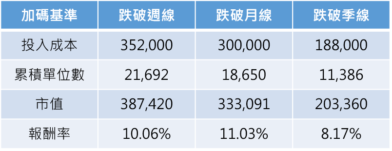 資料來源：CMoney，2020/07/20～2022/05/30。00878於2020/07/20掛牌上市