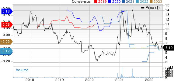 BlackBerry Limited Price and Consensus