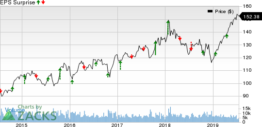 The Travelers Companies, Inc. Price and EPS Surprise