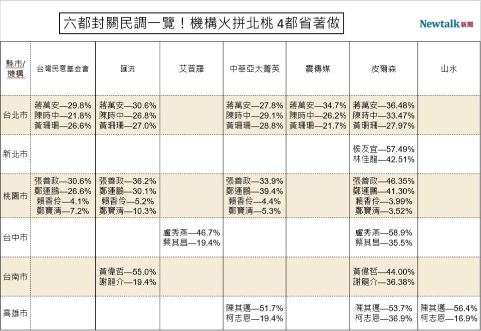 2022六都市長選舉封關民調一覽   圖：顏得智／製表