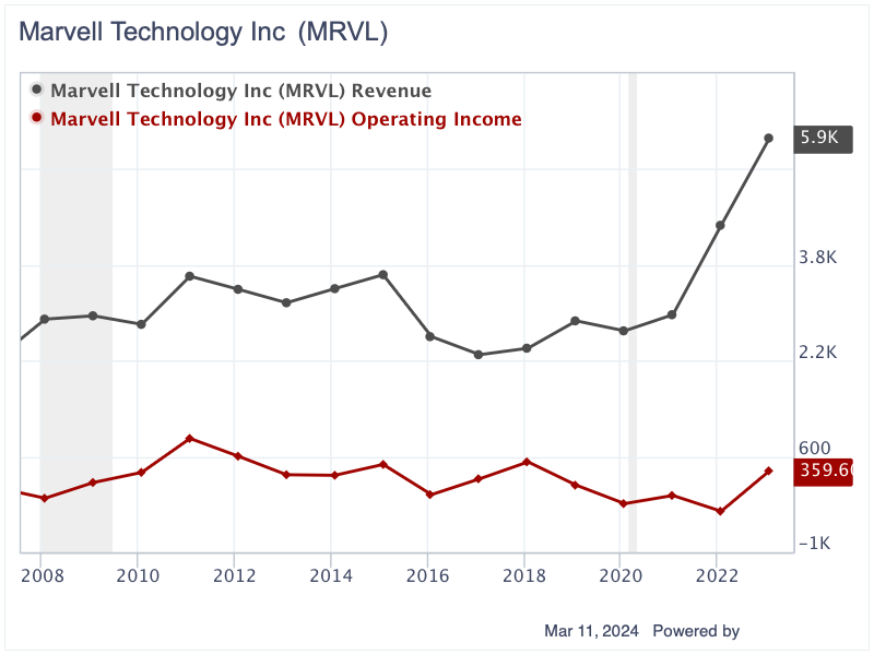 Marvell Technology: Overvalued With High Goodwill and Intangible Assets