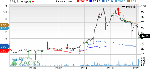 World Wrestling Entertainment, Inc. Price, Consensus and EPS Surprise