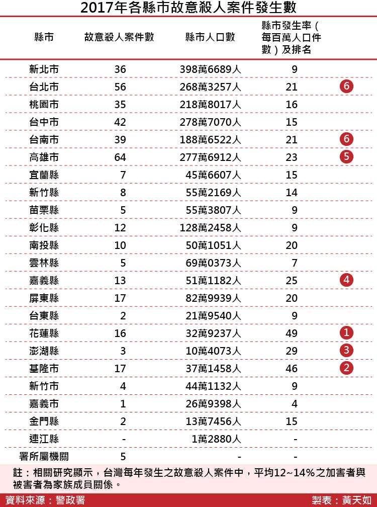 20180413-SMG0035-2017年各縣市故意殺人案件發生數_工作區域 1.jpg