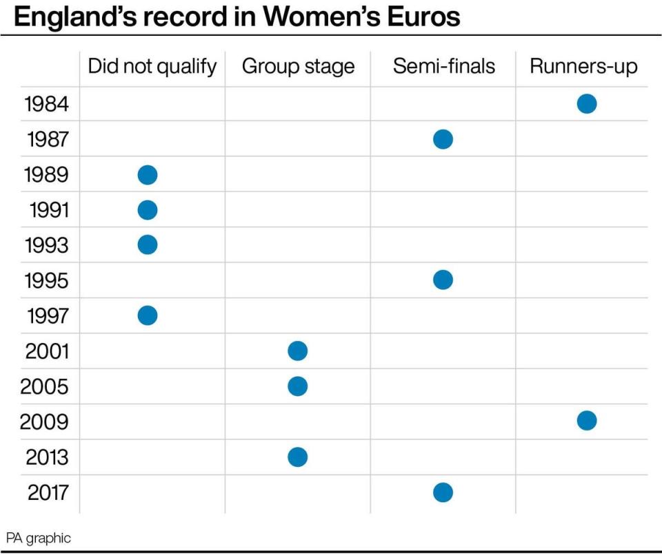 England’s record in Women’s Euros (PA Graphics) (PA Graphics)