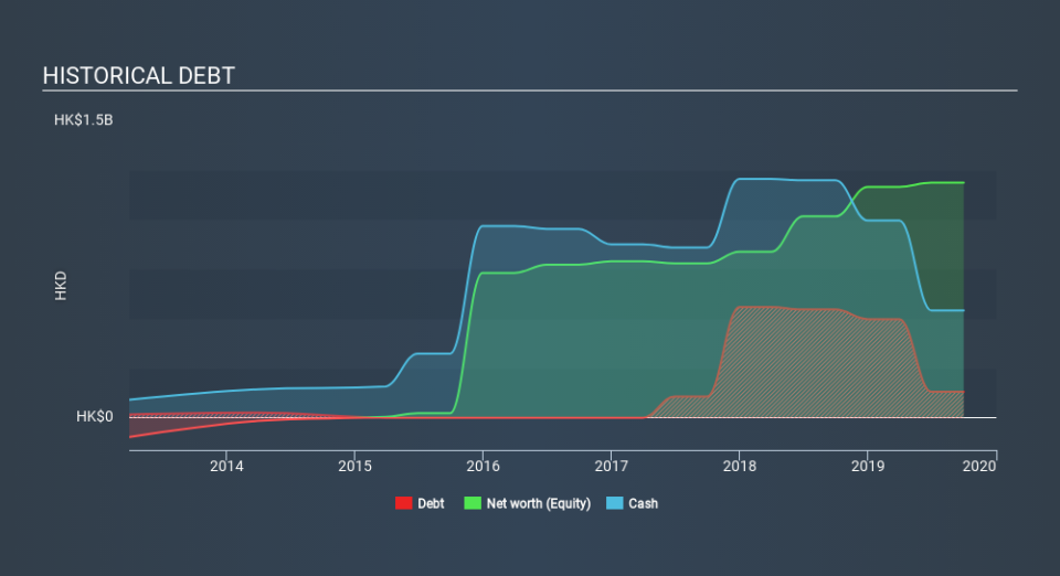 SEHK:2138 Historical Debt, February 24th 2020