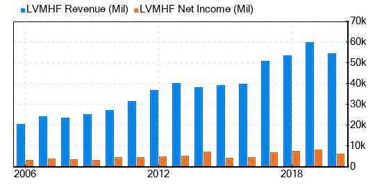 LVMH Moet Hennessy Louis Vuitton SE Stock Shows Every Sign Of Being  Significantly Overvalued