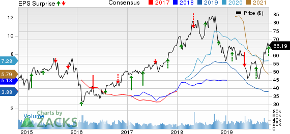 Marathon Petroleum Corporation Price, Consensus and EPS Surprise