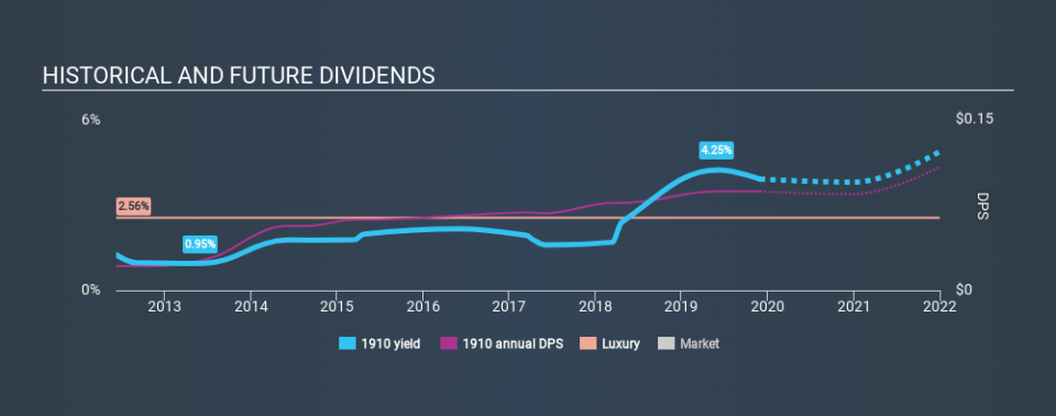 SEHK:1910 Historical Dividend Yield, November 30th 2019