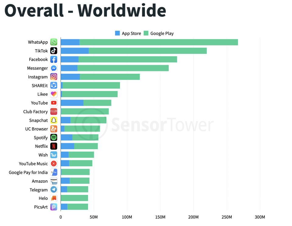 Graphic: Sensor Tower