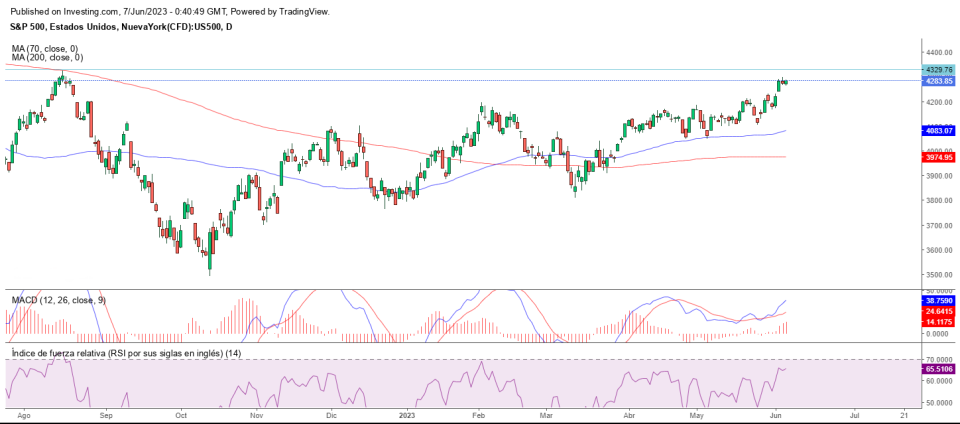 ¿Hacia dónde se dirigirá el S&P 500?