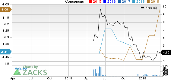 ASLAN Pharmaceuticals Ltd. Price and Consensus