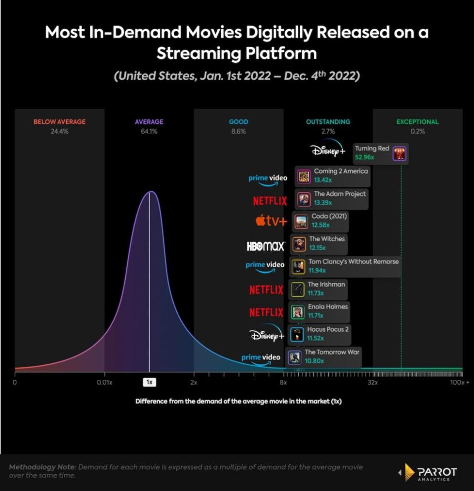 10 top movies on streaming, Jan. 1-Dec. 4, 2022, U.S. (Parrot Analytics)