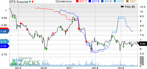 Prospect Capital Corporation Price, Consensus and EPS Surprise