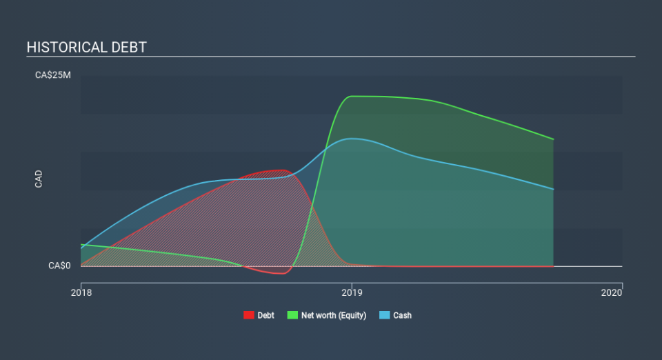 TSX:CRDL Historical Debt, March 23rd 2020