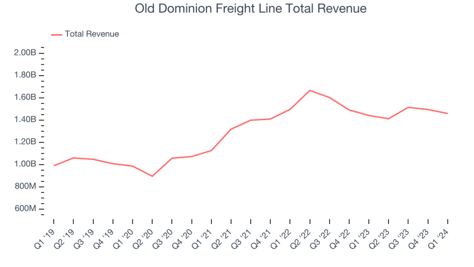 Old Dominion Freight Line Total Revenue