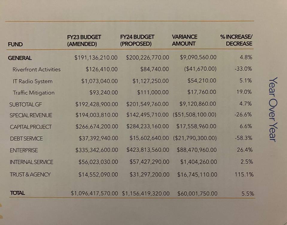 Summary of the FY 2024 budget for Augusta, from a handout from the Office of the Adminstrator.