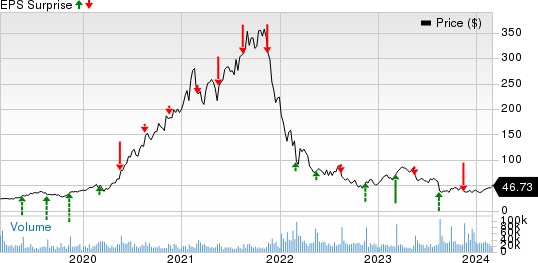 Sea Limited Sponsored ADR Price and EPS Surprise