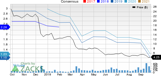 Tailored Brands, Inc. Price and Consensus