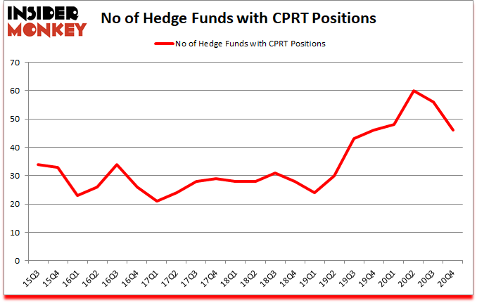 Is CPRT A Good Stock To Buy?