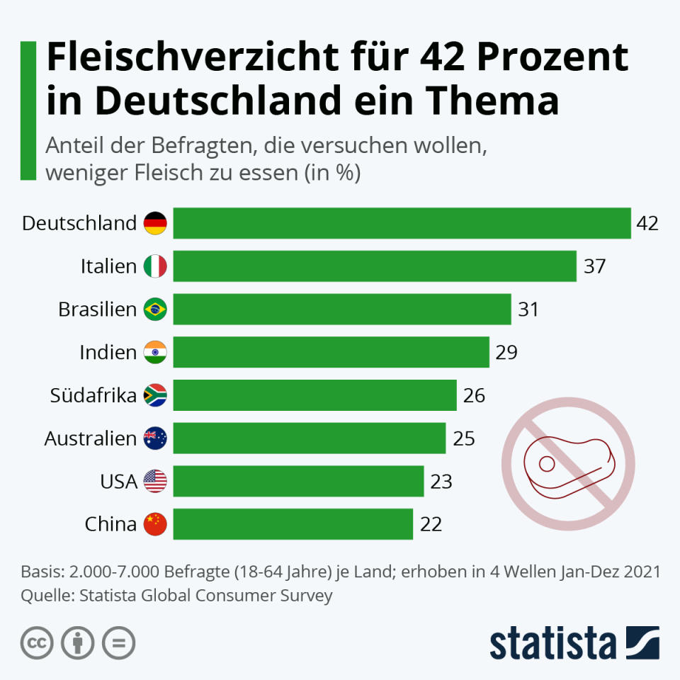 Infografik: Fleischverzicht für 42 Prozent in Deutschland ein Thema | Statista