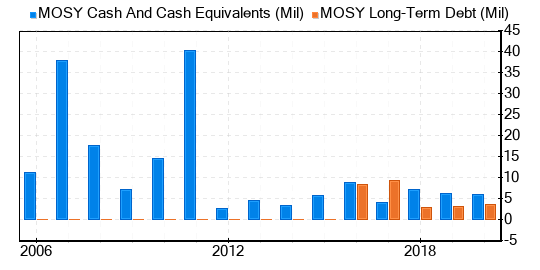 MoSys Stock Is Estimated To Be Significantly Overvalued