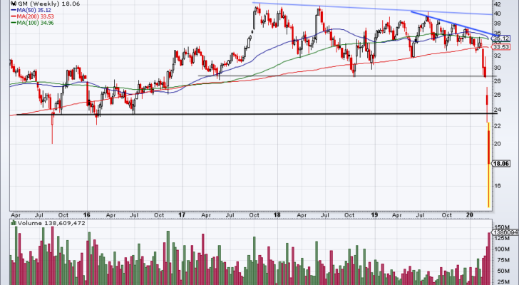 Top Stock Trades for Tomorrow No. 2: General Motors (GM)