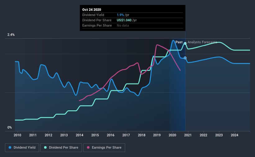 historic-dividend