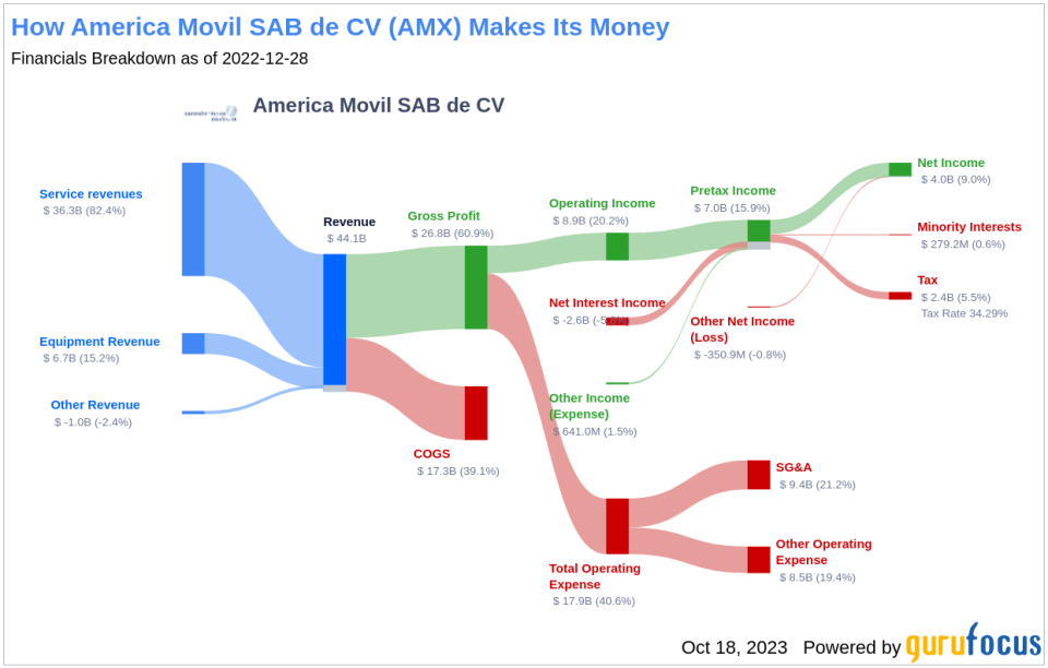 Unveiling America Movil SAB de CV (AMX)'s Value: Is It Really Priced Right? A Comprehensive Guide