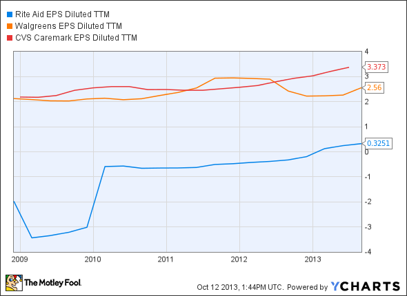 RAD EPS Diluted TTM Chart